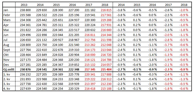 Mjølkekyr, faktisk og prognose Siste endelege tala etter telledato var 1.mai 2017, medan tala per 1.oktober ikkje er offentleggjort. Dei endelege tala per 1.