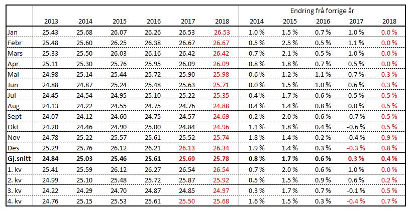 Avdråttsutvikling Gjennomsnittlig dagsavdrått i kukontrollen (kg mjølk per ku og dag) Grovfôravlingane i 2017 har variert mykje, og spesielt i Vestlandsfylka har utfordringane med avlingane vore