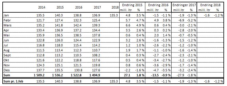 Meierileveranse av kumjølk Leveranse kumjølk, mill. liter I desember enda leveransen på 127,6 mill. liter, ein nedgang på 2,4 % (3,2 mill. liter) frå året før.