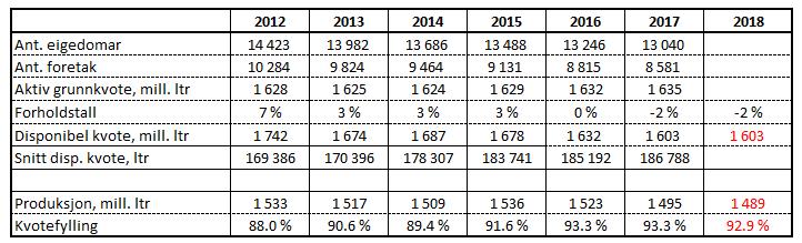 liter eller 1,8 % i forhold til året før. Korrigert for skotårsdagen i 2016 er nedgangen på 23,4 mill. liter (1,5 %). Leveransen for januar 2018 vart på 135,3 mill. liter, ein nedgang på 1,6 mill.