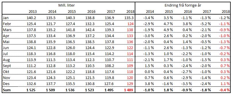 Prognose for leveranse av kumjølk TINE Råvare Leveransen i desember gav eit avvik i forhold til prognosa på 1,1 %, eller 1,4 mill. liter. Endring av telledatoane (2016: 1.januar, 1.august; 2017: 1.