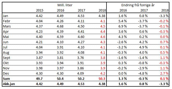 Mill. liter TINE Råvare Prognose for leveranse av økologisk mjølk 4,80 4,60 4,40 4,20 4,00 3,80 2016 2017 2018 3,60 3,40 Leveransen for desember enda på 4,1 mill.