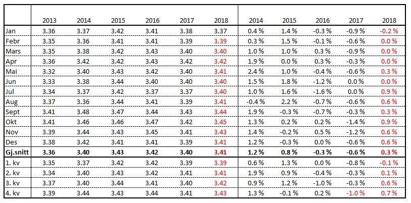 Prognose proteinprosent Tal frå Q-meieria er med frå og med januar 2016, men på grunn av lite volum har det liten verknad på gjennomsnittstala.