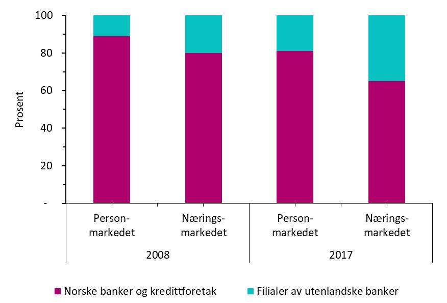 Vedlegg 1 figurer Figur 1 Markedsandel av utlån i prosent av samlede utlån Nordeas samlede virksomhet i Norge inngår her i filialenes markedsandel.