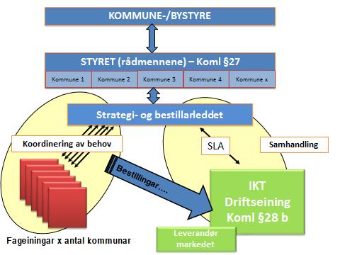 Vertskommunen overtar arbeidsgjeveransvaret frå 1.1.2013 for IKT-årsverk etter avtale med den enkelte kommune. Dei andre kommunane stiller lokalitetar og utstyr til disposisjon for IKT- tilsette.