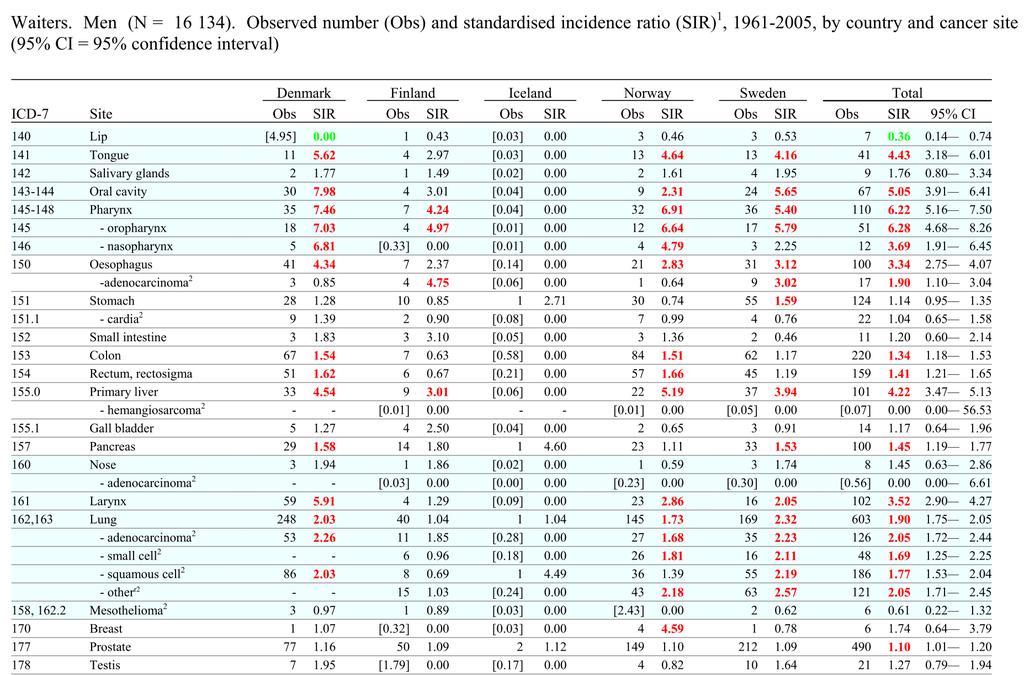 Alkohol og kreft en utsatt yrkesgruppe Munnhule, svelg, spiserør (alk.