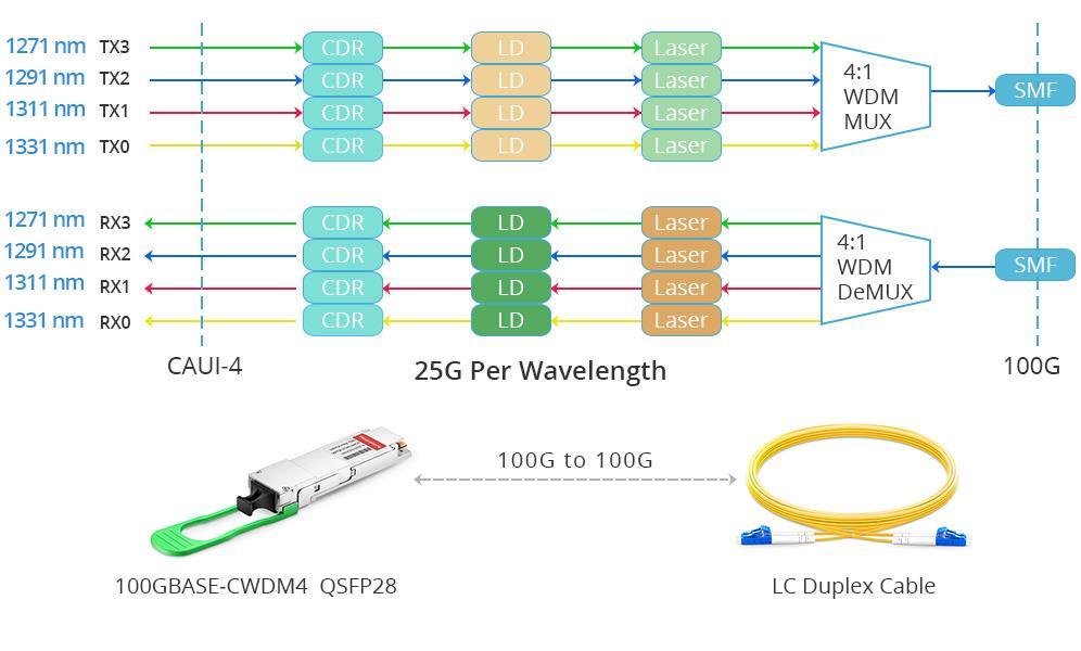 Praktiske problemstillinger i aksess 100G bruker parallell transmisjon flere fibre per port https://community.fs.com/blog/understand- 100g-transceivers-transmission-principles.
