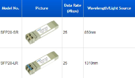 25GbE Ble standard i 2016 SFP28 formfactor (støtter 25Gb/s over 1 lane/fiberpar) Finnes i: Electrical Interface Backplane Twinax Cable Twisted pair