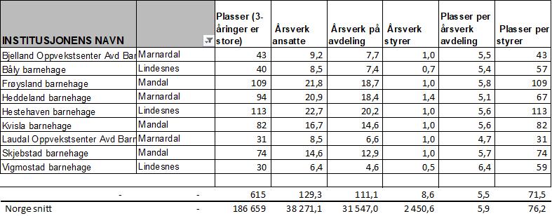Nye Lindesnes har 9 kommunale barnehager. Bemanningsfaktor på avdelingene var i gjennomsnitt 5,5 ved tellingen 15.12.2016. Landsgjennomsnittet i kommunale barnehager er 5,9.