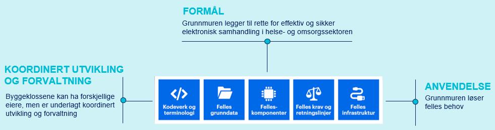 Disse tiltakene skal fornye og videreutvikle e-helseløsninger, både knyttet til elektronisk pasientjournal og samhandling.