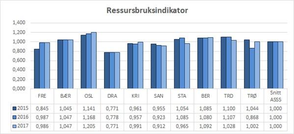 Ressursbruksindikator for sosiale tjenester 2015-2017 Drammen har høyere forekomst av levekårsutfordringer enn flertallet av kommunene i nettverket, allikevel har Drammen nest lavest nivå på