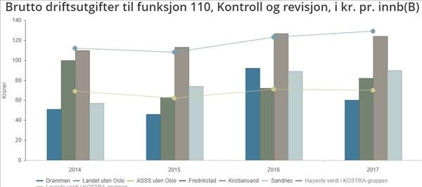 I 2017 hadde Drammen noe høyere driftsutgifter enn gjennomsnittet av ASSS-kommunene, men lavere driftsutgifter enn landsgjennomsnittet (uten Oslo).