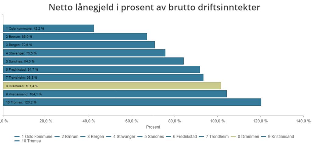 Sammenlignet med andre kommuner har Drammen kommune en høy lånegjeld.