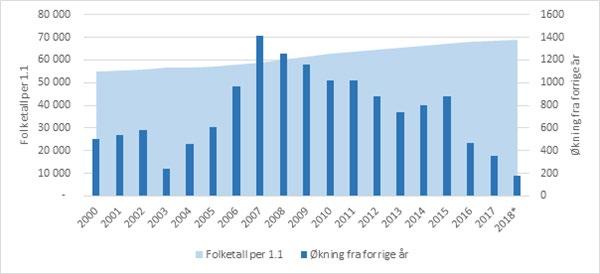DEL 4 Samfunnsutvikling Demografisk utvikling Utviklingen viser følgende hovedtrekk: Befolkningsveksten i Drammen ligger under den nasjonale befolkningsveksten Den lave veksten skyldes fortsatt