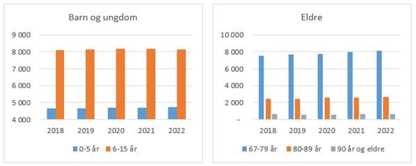Det bemerkes at hovedalternativet gir for høy befolkningsvekst i Drammen sett i forhold til utviklingen i 2017 og hittil i 2018.