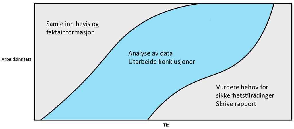 Statens havarikommisjon for transport Side 5 Figur 1: Ulykkesgranskingens tre faser (tilpasset etter DOE, 1999).