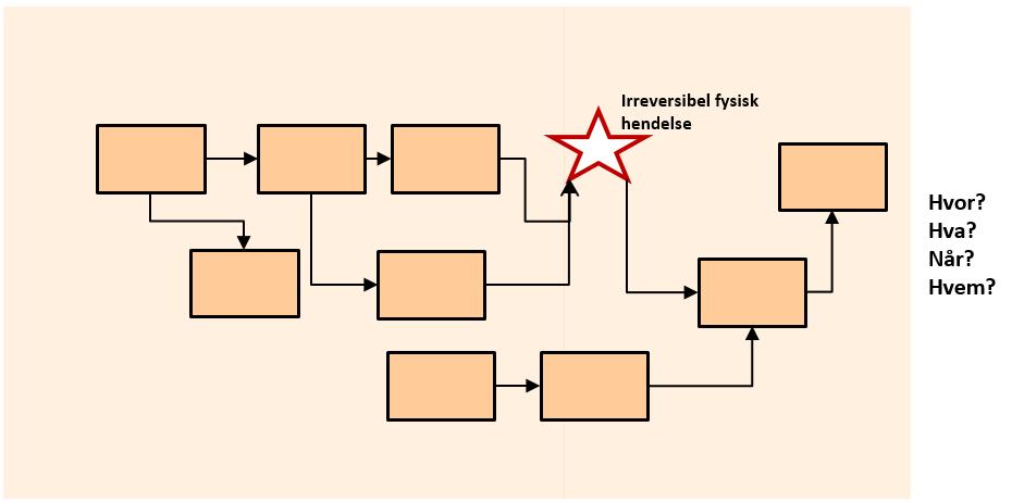 Statens havarikommisjon for transport Side 7 3. BESKRIVELSE AV TRINNENE I PROSESSEN 3.1 Trinn 1. Klarlegge hendelsesforløp og omstendigheter En ulykke kan utspille seg raskt eller over noe tid.