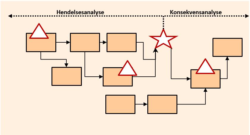 Statens havarikommisjon for transport Side 8 hjelp for å strukturere handlinger, hendelser og deres relasjoner, samt avdekke mangler, usikkerhet og ytterligere informasjonsbehov. Trinn 1.