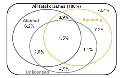 Figur 25: Høy fart, alkohol og manglende førerkort i dødsulykker (Sagberg 2018). Vi ser at ingen av risikofaktorene var til stede i 72,4% av dødsulykkene.