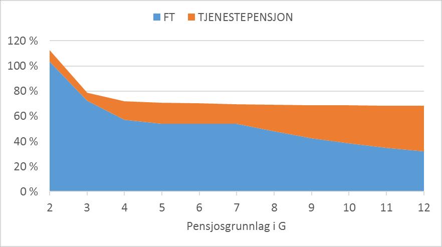 Nye samordningsregler ingen nullpensjonister Bruttopensjon 1 0,02 pensjonsbeholdning 2,5G Delingstall