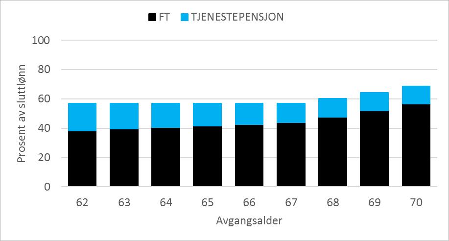 Dagens ordning de som ikke går av tidlig De som står i jobb til 67 år får samme nivå på livsvarig pensjon som de som slutter tidlig De som