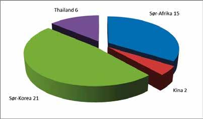 NØKKELTALL 5 ADOPSJONER I 2017: THAILAND 6 SØR-AFRIKA 15 SØR-KOREA 21 KINA 2 TOTALT 44 ADOPSJONER Andre nøkkeltall: Antall medlemmer i 2016: 2 000 Antall medlemmer i 2017: 1 911 Antall faddere i