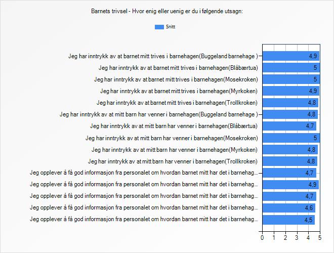 Informasjon Utvalg Snitt 4,4 Blåbærtua 4,6