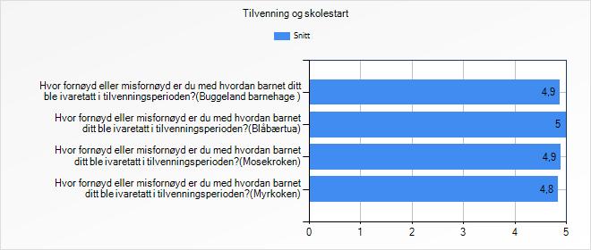 Tilfredshet Utvalg Snitt 4,9 Blåbærtua