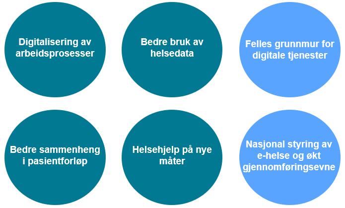 Strategi for perioden 2017 2022 Utviklingsretningen mot en digital journal og samhandlingsløsning for hele helse- og omsorgstjenesten er prioritert.