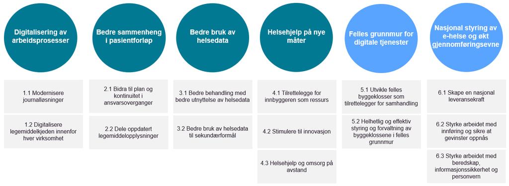 Strategisk plan for e-helse 2019 2022 Planen beskriver innsatsen som er nødvendig for å realisere Nasjonal e-helsestrategi 2017 2022.