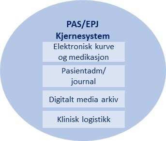 Direktoratet for e-helse benytter følgende modell for å beskrive funksjonsområde og systemområder (ref.