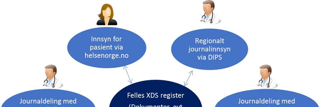 Felles plan for neste generasjon PAS EPJ Det er fire hovedområder knyttet til felles grensesnitt mot nasjonale løsninger.