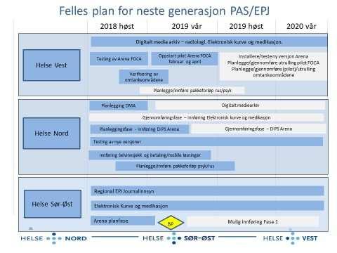 Felles plan for neste generasjon PAS EPJ 6.4 Felles plan for de tre RHF-ene Figuren nedenfor viser en felles plan for overgangen til DIPS Arena i de 3 RHF ene.