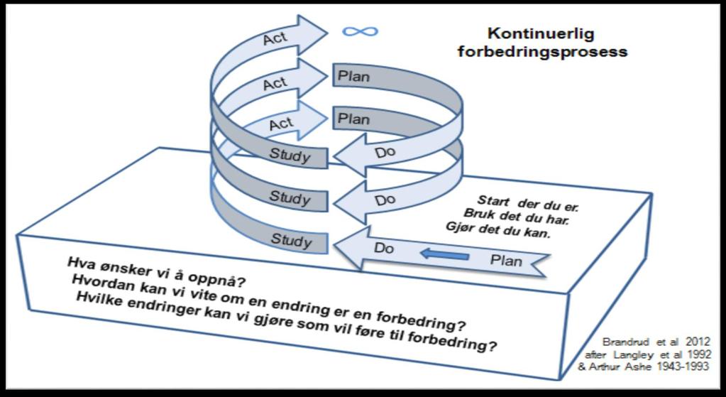 Systematisk forbedringsarbeid Start