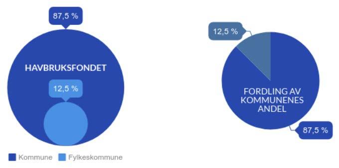 Havbruksfondet - 80 prosent av inntektene fra framtidig vekst i oppdrettsnæringen fordeles gjennom Havbruksfondet til kommunal sektor 2,4 milliarder kroner i 2018 Om lag 160 kommuner og 10