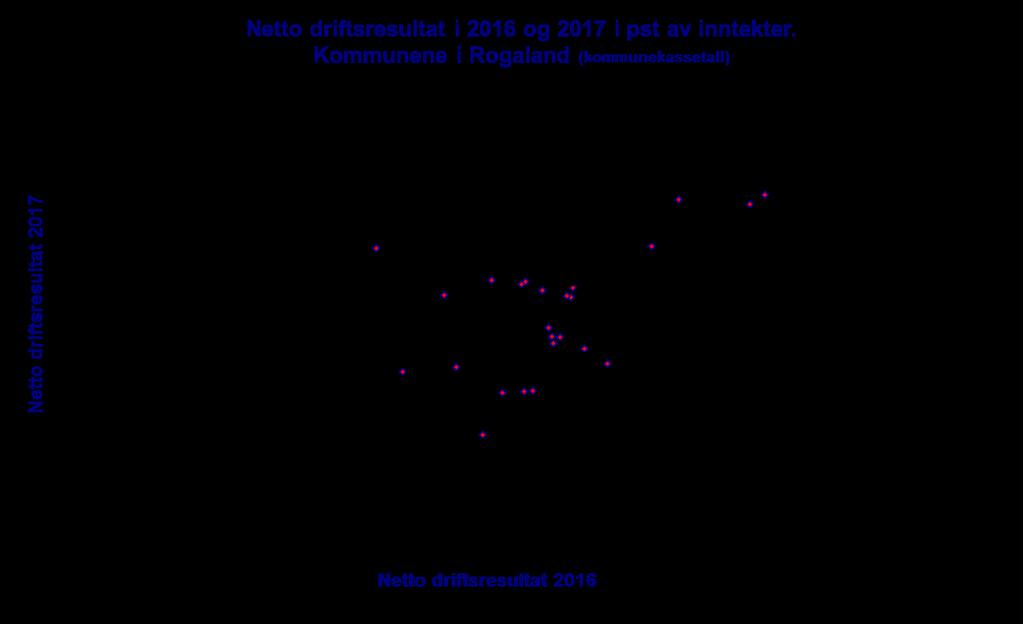 Rogaland har resultater og resultatutvikling om lag som landet 19 kommuner (73 pst) har netto driftsresultat over