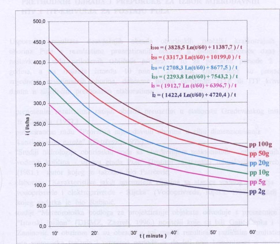 Slika 22: ITP krivulje postaje Pula * odabrano: t c = 20 minuta t c vrijeme koncentracije, s P povratno razdoblje, godine odabrano: P = 2 godine (vjerojatnost pojavljivanja 50%) A površina slivnog