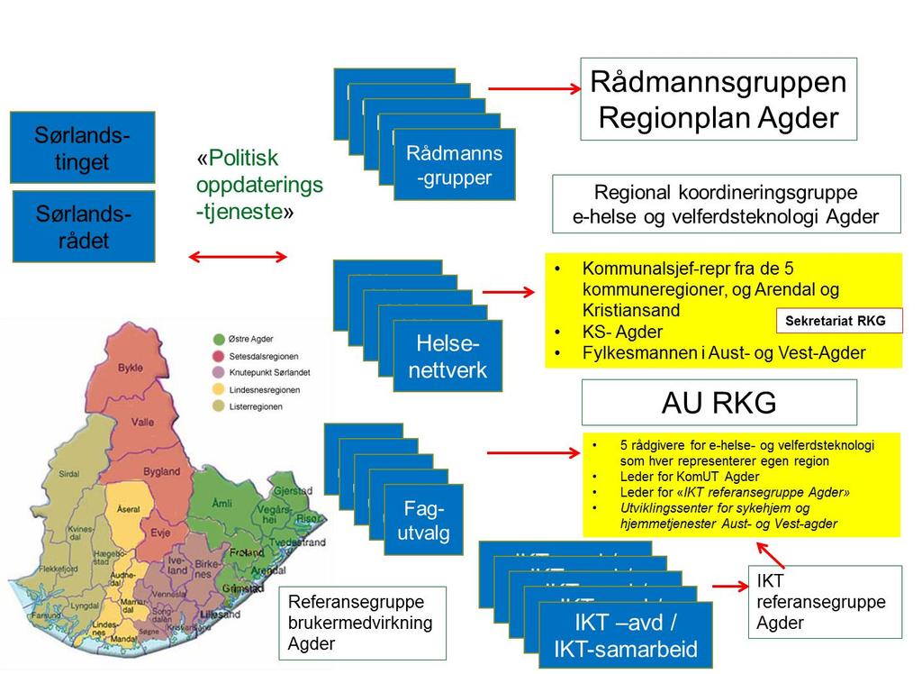 Figur 1-1. Organisering av velferdsteknologisatsningen til kommunene i Agder.