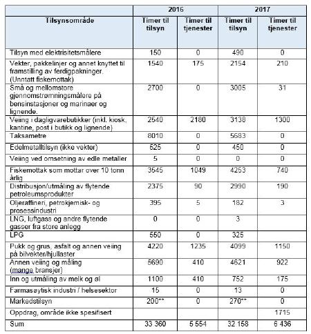 Tabellen under oppsummerer omfanget av tilsynsvirksomheten i Justervesenet i 2017: I samme tabell er også omfanget av tjenester som er produsert i tilsynsavdelingen tatt med.