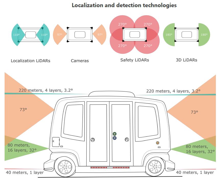 2.2 Beskrivelse av kjøretøyet Kjøretøyet som skal benyttes på teststrekningen er en selvkjørende buss med plass til 12 personer.