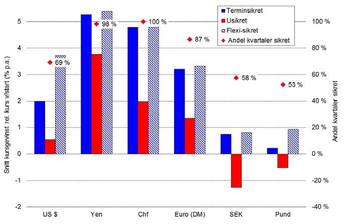 Teori: forventet valutakurs = terminkursen forventet kursendring = termintillegg = rentedifferansen) Empiri: forventet kurs = spotkurs forventet kursendring = 0 Spotkurs øker (%)