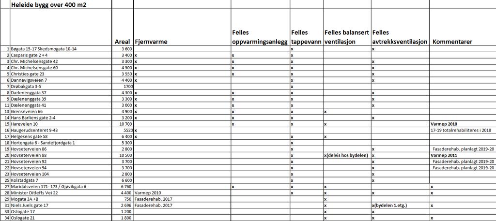 EPC Boligbygg Oslo: løsninger og utfordringer Alle bygg har