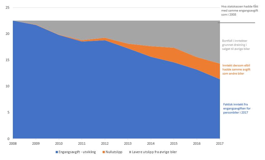 Figur 2: Reduksjon i engangsavgift som følge av nullutslippsbiler og øvrige biler Kilde: COWI 2018 Mange år med avgiftslettelser på bensin- og dieselbiler gjør at effekten av avgiftsfritak for