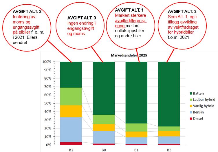 oppunder 100 % av nybilsalget, eller så må vi øke avgiftene på bensin- og dieselbiler, for å gjøre elbiler mer konkurransedyktige. Figur 4: TØI - Scenarier for nybilsalget mot 2025 Kilde.