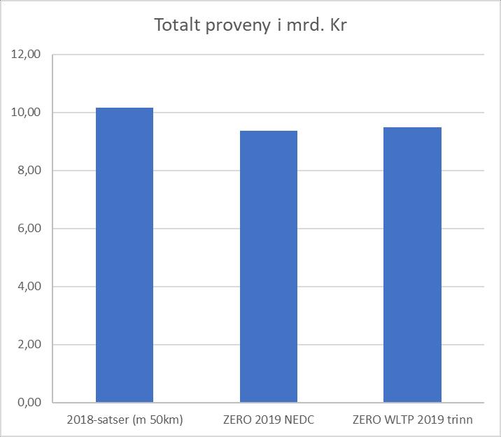 Figur 7: Provenyeffekter av ZEROs forslag til engangsavgift 2019 Figur 8: Provenyutvikling per bil i ulike utslippskategorier 600 000 500 000 400 000 300 000 200 000 100 000 - Provenyutvikling per