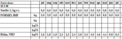 FORMEL Biff intensiv ved lite grovfôr Mengde grovfôr kan enkelt halveres ved å bytte til FORMEL Biff Intensiv og øke mengdene En økning fra 3 til 6 kg kraftfôr vil gi utslag i ca.