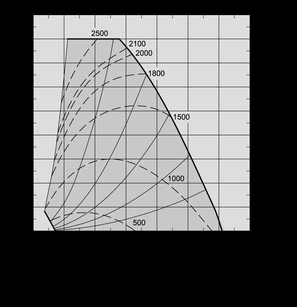Kapasitetskurver VEX330H1 A = B = Kapasitetskurve med M5-filtre SFP-kurve Arbeidslinjer Trykktapstillegg med F7-filter Trykktapstillegg for varme-/kjølebatteri For beregning av kapasitetsdata