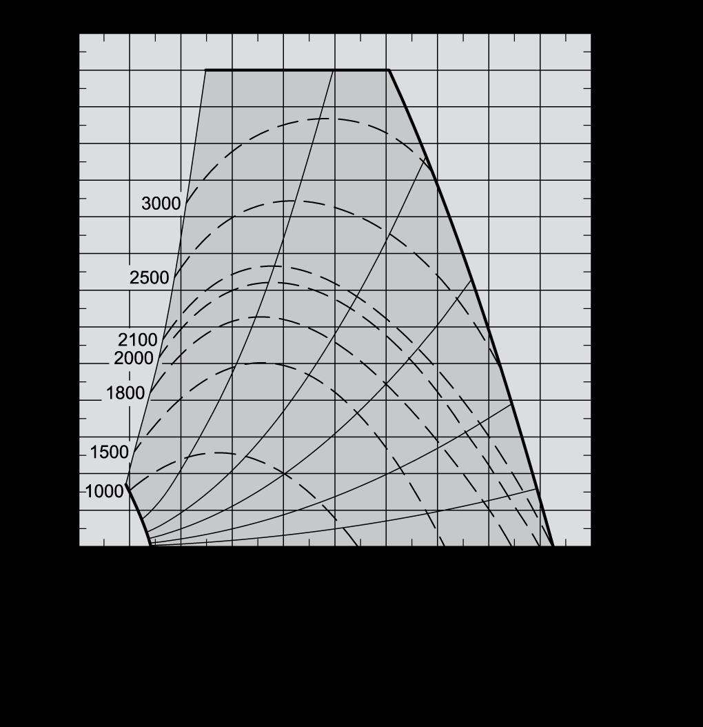 Kapasitetskurver VEX330H2 A = B = Kapasitetskurve med M5-filtre SFP-kurve Arbeidslinjer Trykktapstillegg med F7-filter Trykktapstillegg for varme-/kjølebatteri For beregning av kapasitetsdata
