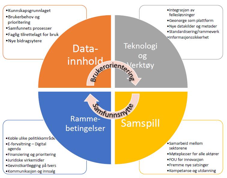 NORGE SKAL VÆRE LEDENDE I BRUK AV GEOGRAFISK INFORMASJON Den nasjonale geodatastrategien er delt inn i fire områder der kjernen er brukerorientering og samfunnsnytte: 1.