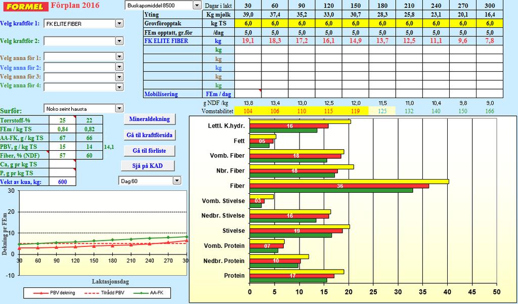 Eksempel på fôrplan der en sparer 16 kg grovfôr per ku per dag.